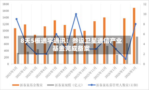 8天5板通宇通讯:参设卫星通信产业基金完成备案-第1张图片