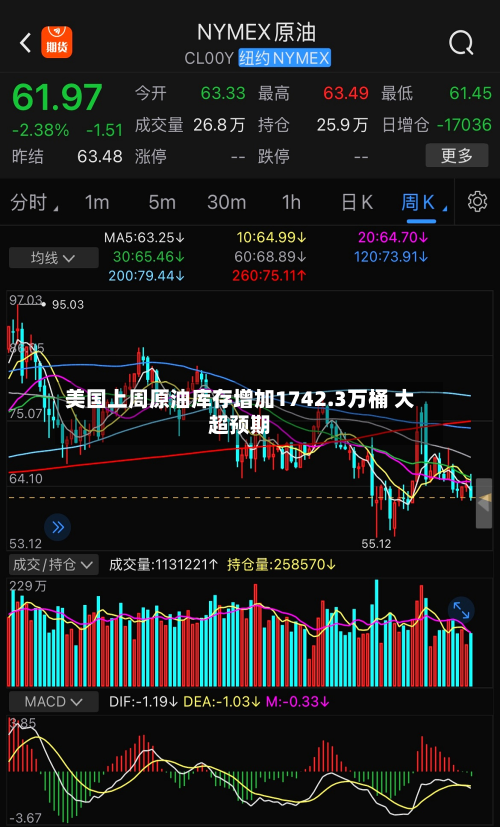 美国上周原油库存增加1742.3万桶 大超预期-第1张图片