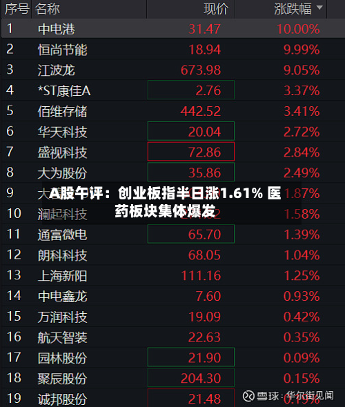 A股午评:创业板指半日涨1.61% 医药板块集体爆发-第1张图片