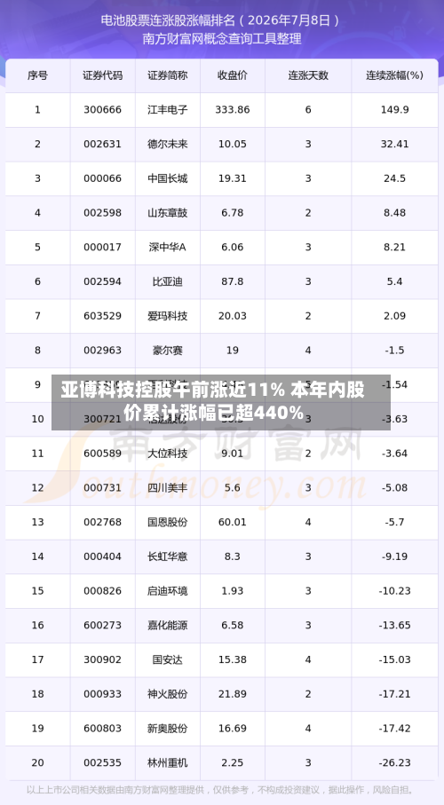 亚博科技控股午前涨近11% 本年内股价累计涨幅已超440%-第1张图片