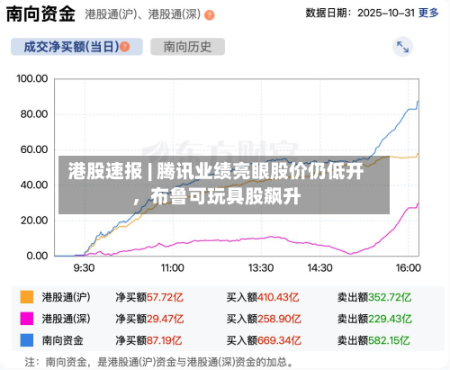 港股速报 | 腾讯业绩亮眼股价仍低开，布鲁可玩具股飙升-第2张图片