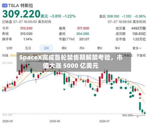 SpaceX完成首轮禁售期解禁考验	，市值大涨 5000 亿美元-第1张图片