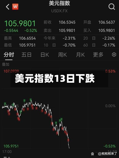 美元指数13日下跌-第2张图片