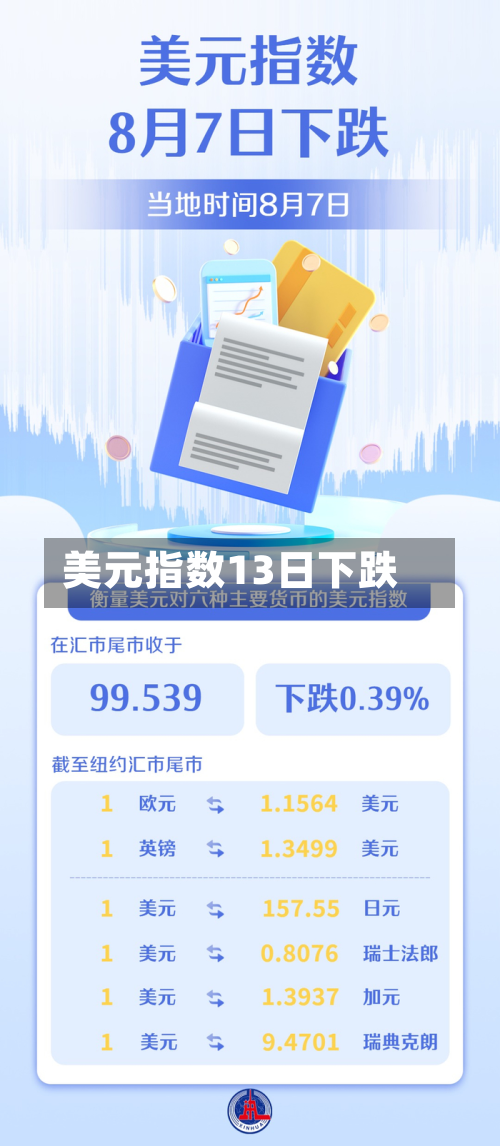 美元指数13日下跌-第1张图片
