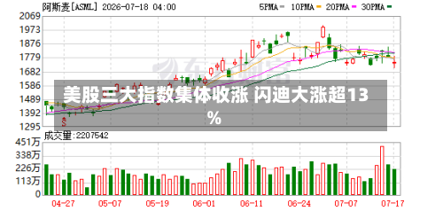 美股三大指数集体收涨 闪迪大涨超13%-第1张图片