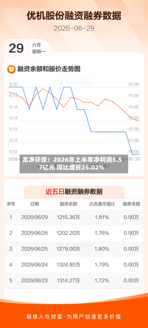 龙净环保:2026年上半年净利润5.57亿元 同比增长25.02%-第1张图片