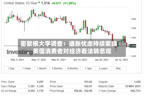 密歇根大学调查：通胀忧虑持续萦绕，美国消费者对经济看法转悲观-第2张图片