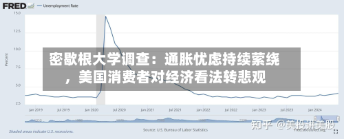 密歇根大学调查：通胀忧虑持续萦绕，美国消费者对经济看法转悲观-第3张图片