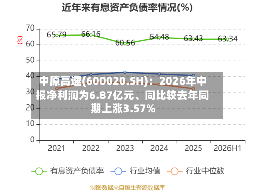 中原高速(600020.SH)：2026年中报净利润为6.87亿元	、同比较去年同期上涨3.57%-第1张图片