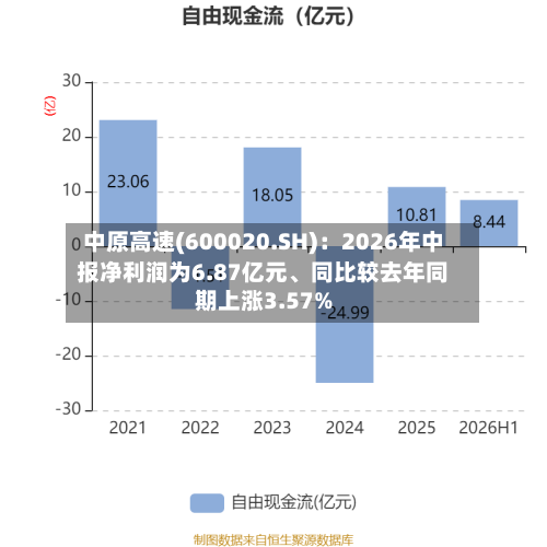 中原高速(600020.SH)：2026年中报净利润为6.87亿元、同比较去年同期上涨3.57%-第2张图片