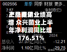 产品费用
上涨驱动业绩高增 众兴菌业上半年净利润同比增176.51%-第2张图片