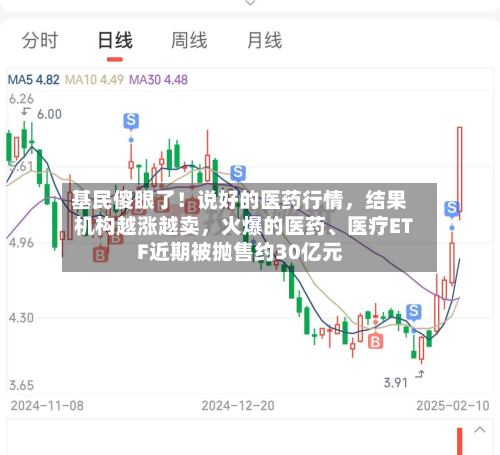 基民傻眼了！说好的医药行情，结果机构越涨越卖	，火爆的医药、医疗ETF近期被抛售约30亿元-第1张图片