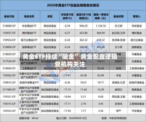 黄金ETF持续“吸金” 黄金配置逻辑受机构关注-第2张图片