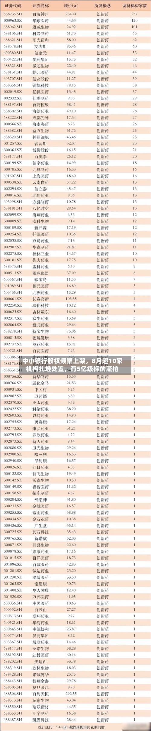 中小银行股权频繁上架，8月超10家机构扎堆处置，有5亿级标的流拍-第3张图片