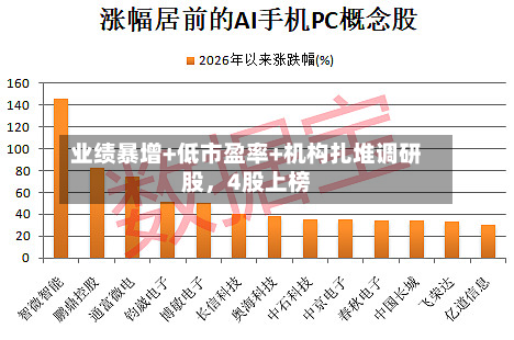 业绩暴增+低市盈率+机构扎堆调研股，4股上榜-第1张图片