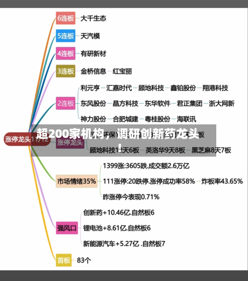 超200家机构，调研创新药龙头！-第2张图片