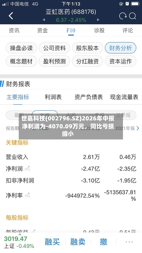 世嘉科技(002796.SZ)2026年中报净利润为-4070.09万元	，同比亏损缩小-第2张图片