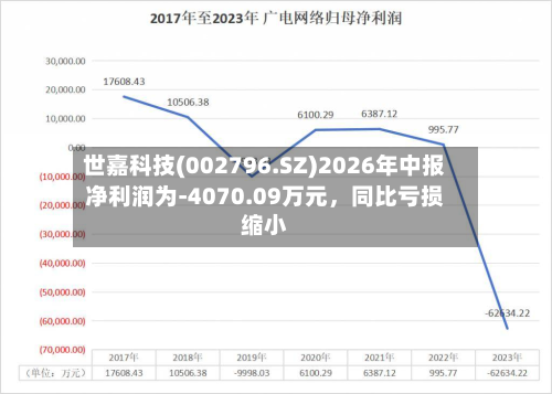 世嘉科技(002796.SZ)2026年中报净利润为-4070.09万元，同比亏损缩小-第1张图片