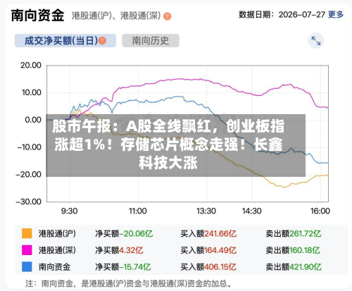 股市午报：A股全线飘红	，创业板指涨超1%！存储芯片概念走强！长鑫科技大涨-第3张图片