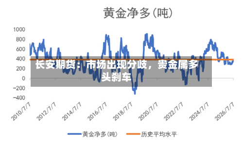长安期货：市场出现分歧，贵金属多头刹车-第3张图片