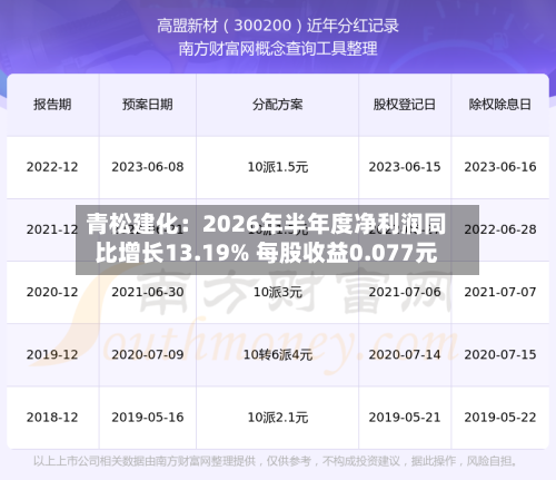 青松建化：2026年半年度净利润同比增长13.19% 每股收益0.077元-第1张图片