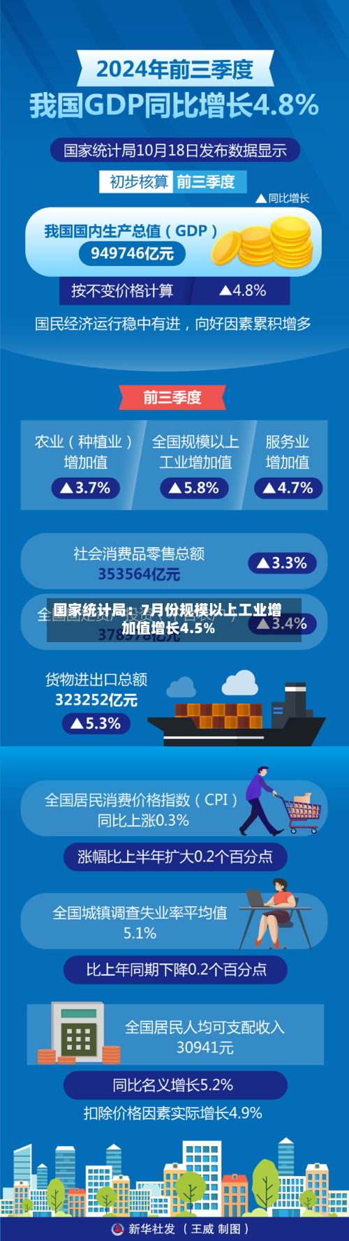 国家统计局:7月份规模以上工业增加值增长4.5%-第1张图片