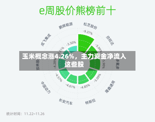 玉米概念涨4.26%	，主力资金净流入这些股-第1张图片
