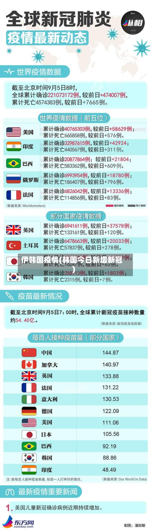伊韩国疫情(韩国今日新增新冠)-第1张图片
