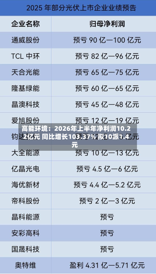 高能环境:2026年上半年净利润10.22亿元 同比增长103.37% 拟10派1.4元-第2张图片