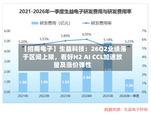 【招商电子】生益科技：26Q2业绩落于区间上限	，看好H2 AI CCL加速放量及涨价弹性-第2张图片