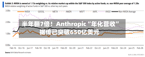 半年翻7倍！Anthropic“年化营收	”据传已突破650亿美元-第1张图片