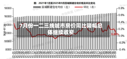 7月份一二三线城市房价同比降幅总体继续收窄-第3张图片