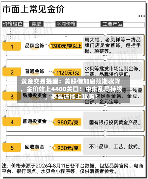 黄金交易提醒：美联储加息预期骤降	，金价站上4400关口！中东乱局持续，多头还能上攻吗？-第2张图片