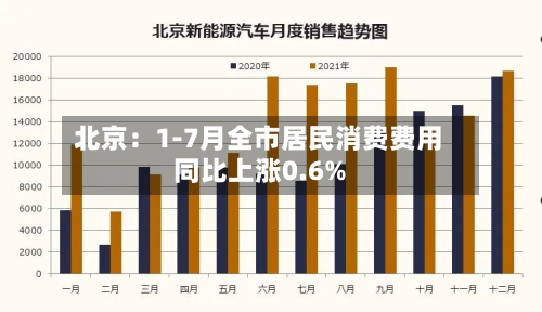 北京:1-7月全市居民消费费用
同比上涨0.6%-第1张图片