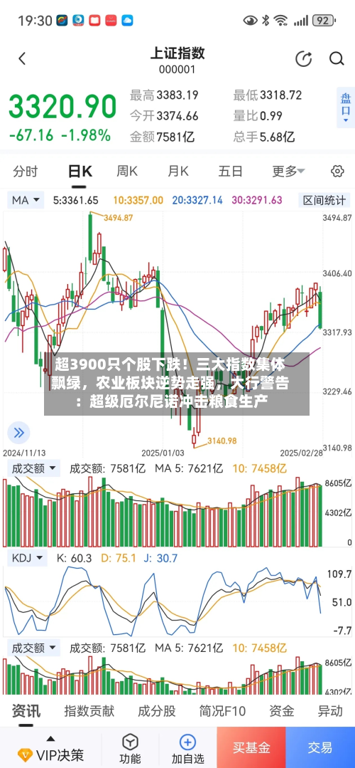 超3900只个股下跌！三大指数集体飘绿，农业板块逆势走强	，大行警告：超级厄尔尼诺冲击粮食生产-第1张图片