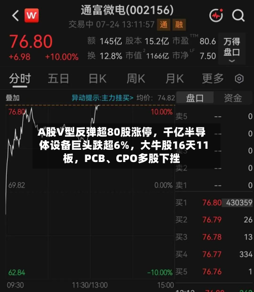 A股V型反弹超80股涨停，千亿半导体设备巨头跌超6%，大牛股16天11板	，PCB、CPO多股下挫-第2张图片