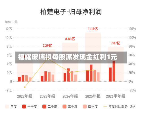 福耀玻璃拟每股派发现金红利1元-第1张图片