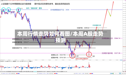 本周行情走势如何看图/本周A股走势预测-第1张图片