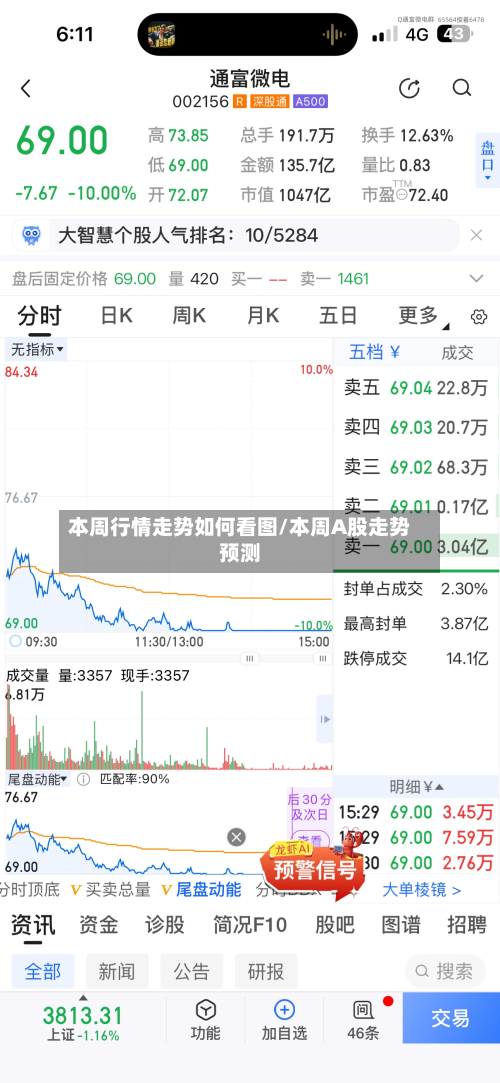 本周行情走势如何看图/本周A股走势预测-第2张图片