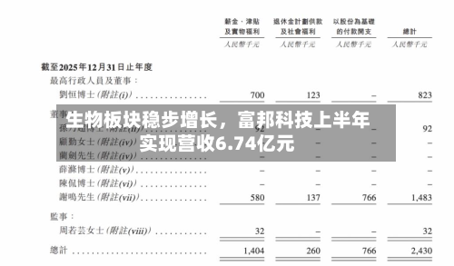 生物板块稳步增长，富邦科技上半年实现营收6.74亿元-第3张图片