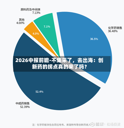 2026中报前瞻-不集采了	，去出海：创新药的拐点真的来了吗？-第3张图片
