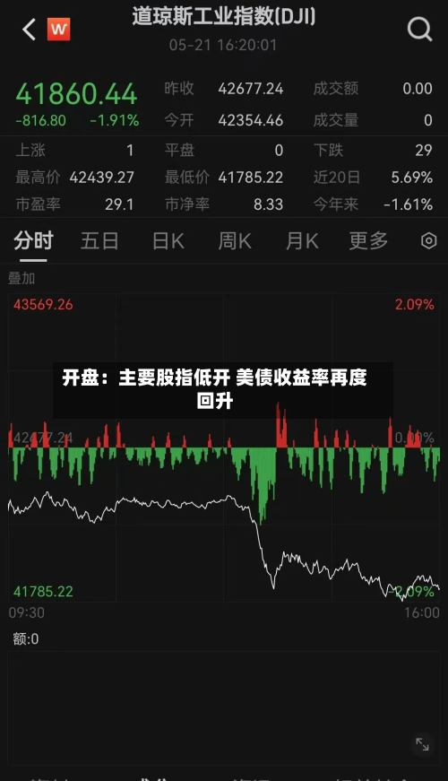 开盘:主要股指低开 美债收益率再度回升-第2张图片