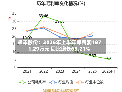 辉丰股份:2026年上半年净利润1871.29万元 同比增长63.21%-第1张图片