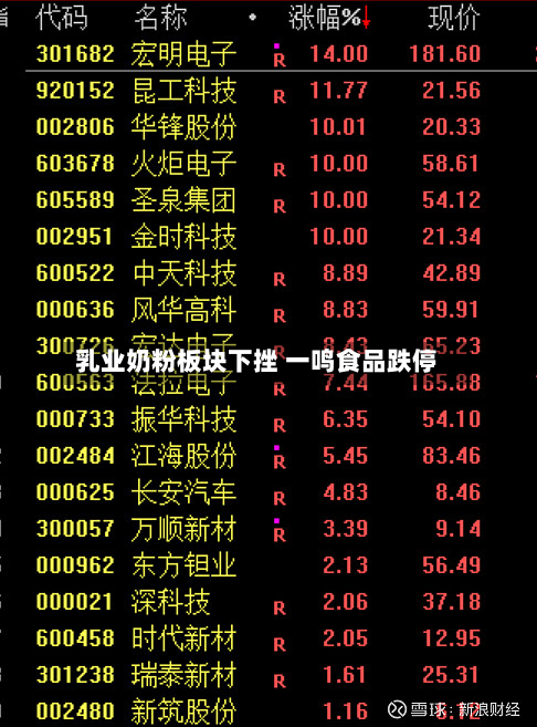 乳业奶粉板块下挫 一鸣食品跌停-第1张图片