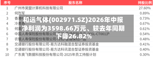 和远气体(002971.SZ)2026年中报净利润为3598.66万元、较去年同期下降26.82%-第1张图片