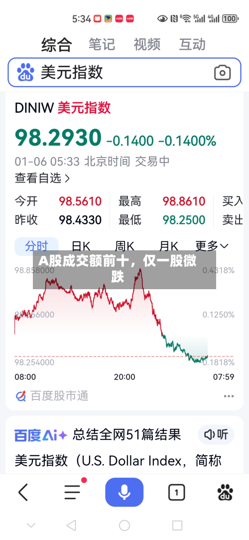A股成交额前十	，仅一股微跌-第1张图片