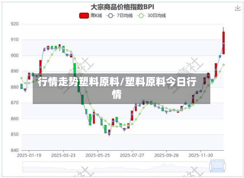 行情走势塑料原料/塑料原料今日行情-第3张图片