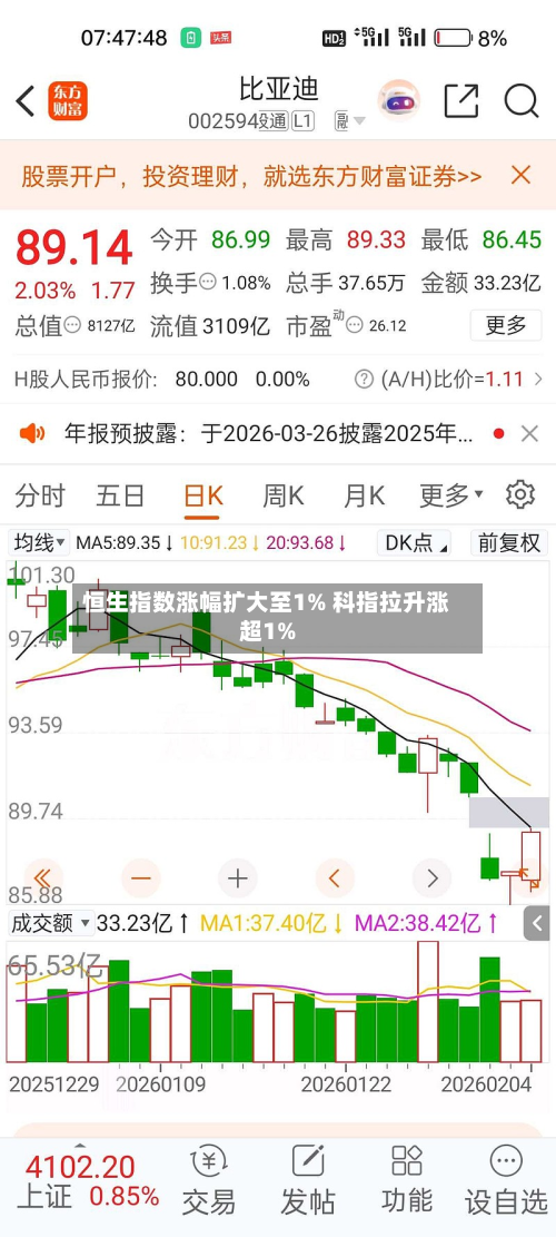 恒生指数涨幅扩大至1% 科指拉升涨超1%-第1张图片