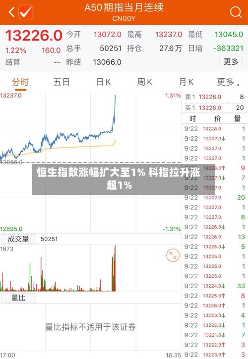 恒生指数涨幅扩大至1% 科指拉升涨超1%-第2张图片