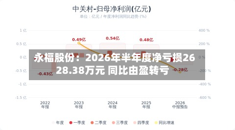 永福股份：2026年半年度净亏损2628.38万元 同比由盈转亏-第1张图片